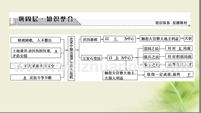 2017_2018学年高中历史第四章北宋王安石变法章末分层突破课件北师大版选修1201708140194.ppt_第2页