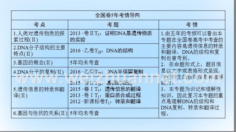 2017届高考生物二轮复习 第1部分 板块2 遗传 专题6 遗传的分子基础课件.ppt_第2页