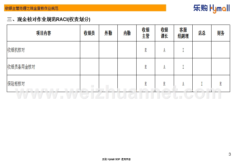 op-n-031-收银主管处理之现金核对作业规范-v0-2-1.ppt_第3页