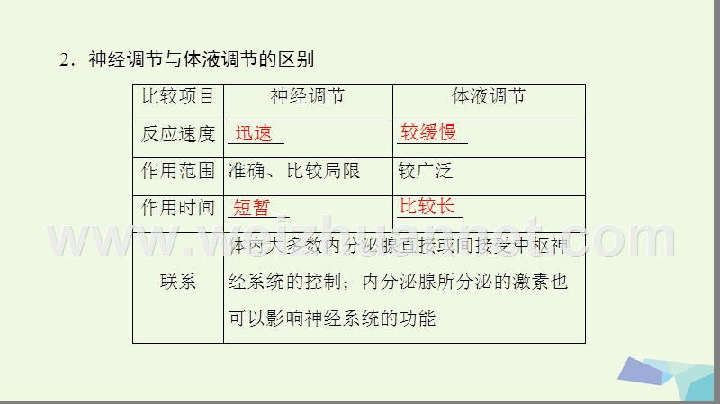 2017届高考生物二轮复习 第2部分 专项体能突破 专项3 回扣9 人体内环境的稳态与免疫课件.ppt_第3页