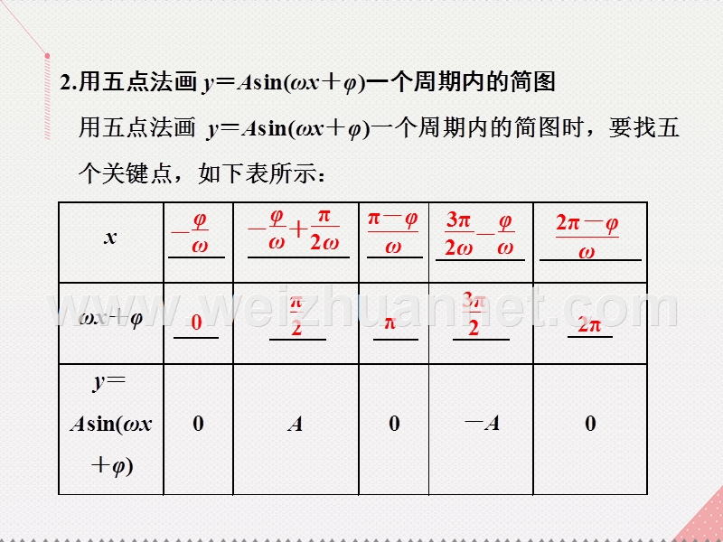 2017届高三数学一轮总复习第四章三角函数、解三角形第四节函数y=asin（ωx+φ）的图象及三角函数模型的简单应用课件理.ppt_第2页