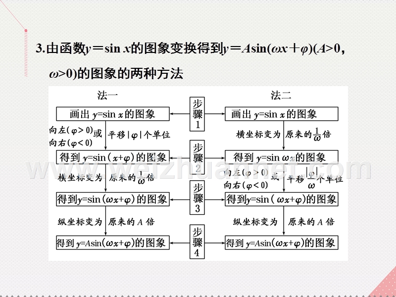 2017届高三数学一轮总复习第四章三角函数、解三角形第四节函数y=asin（ωx+φ）的图象及三角函数模型的简单应用课件理.ppt_第3页