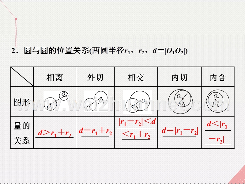 2017届高三数学一轮总复习第九章平面解析几何第四节直线与圆、圆与圆的位置关系课件理.ppt_第2页