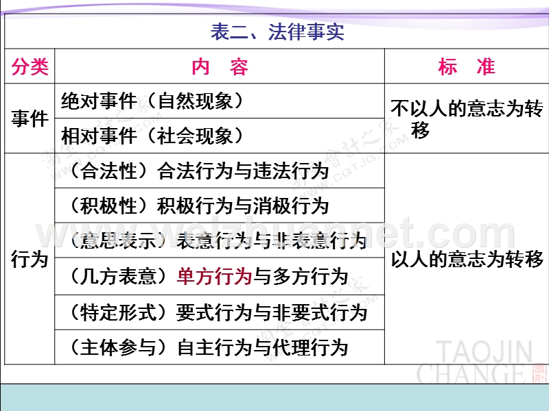 2015初级会计师经济法第一章总论串讲.ppt_第3页