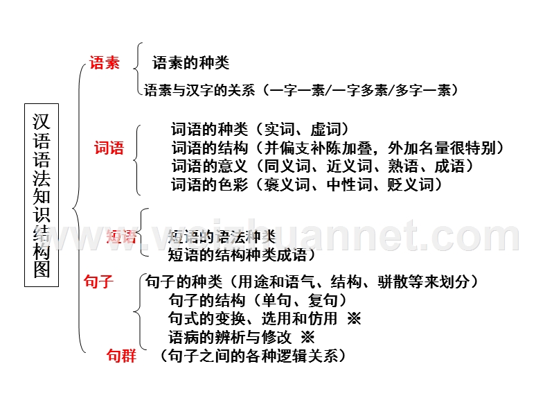 现代汉语与古代汉语语法基础知识.ppt_第3页