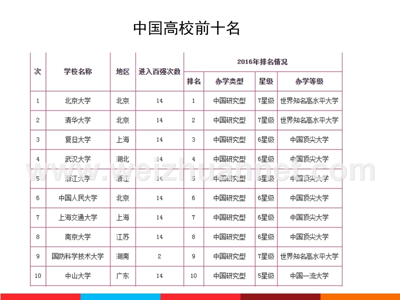 2016中国大学排名排行榜最新中国大学排.ppt_第2页