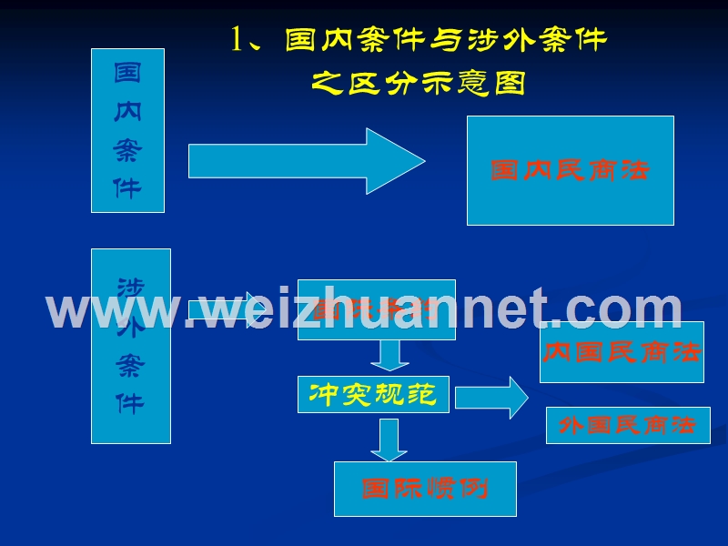 f0涉外商事审判中的法律适用问题.ppt_第2页