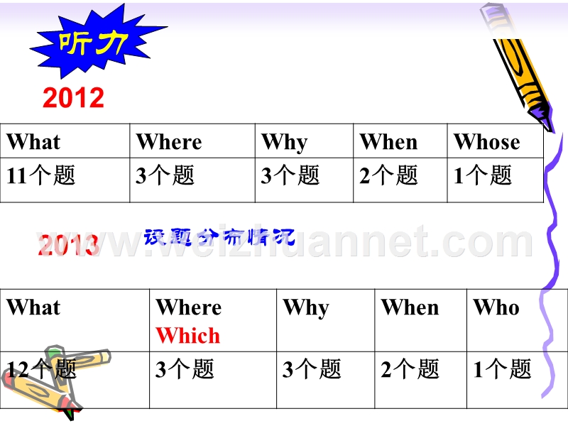 2015高考听力试题分析.ppt_第2页