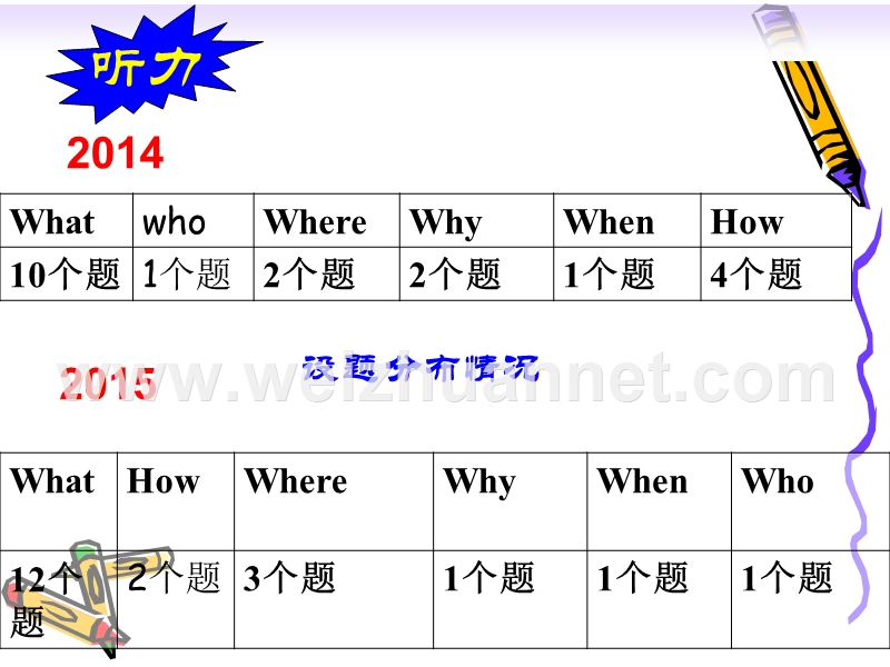 2015高考听力试题分析.ppt_第3页