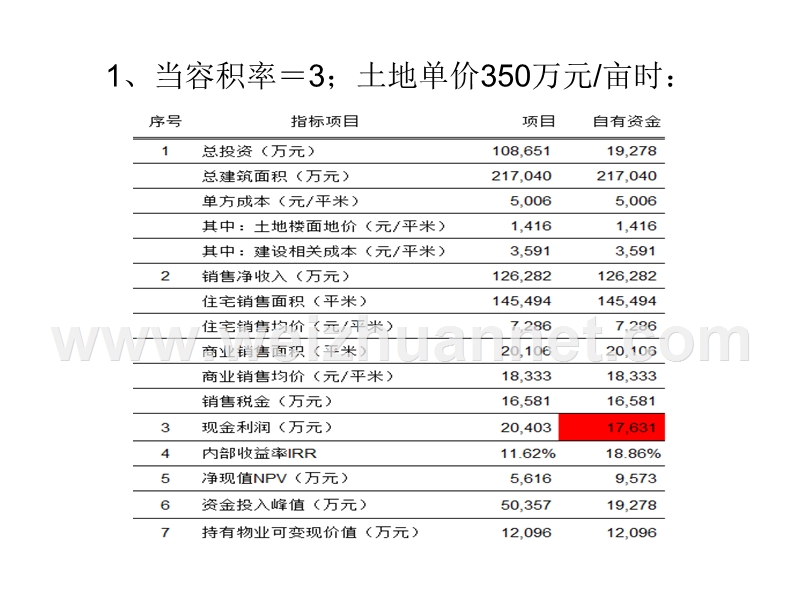 成空项目投资分析之敏感性分析.ppt_第3页