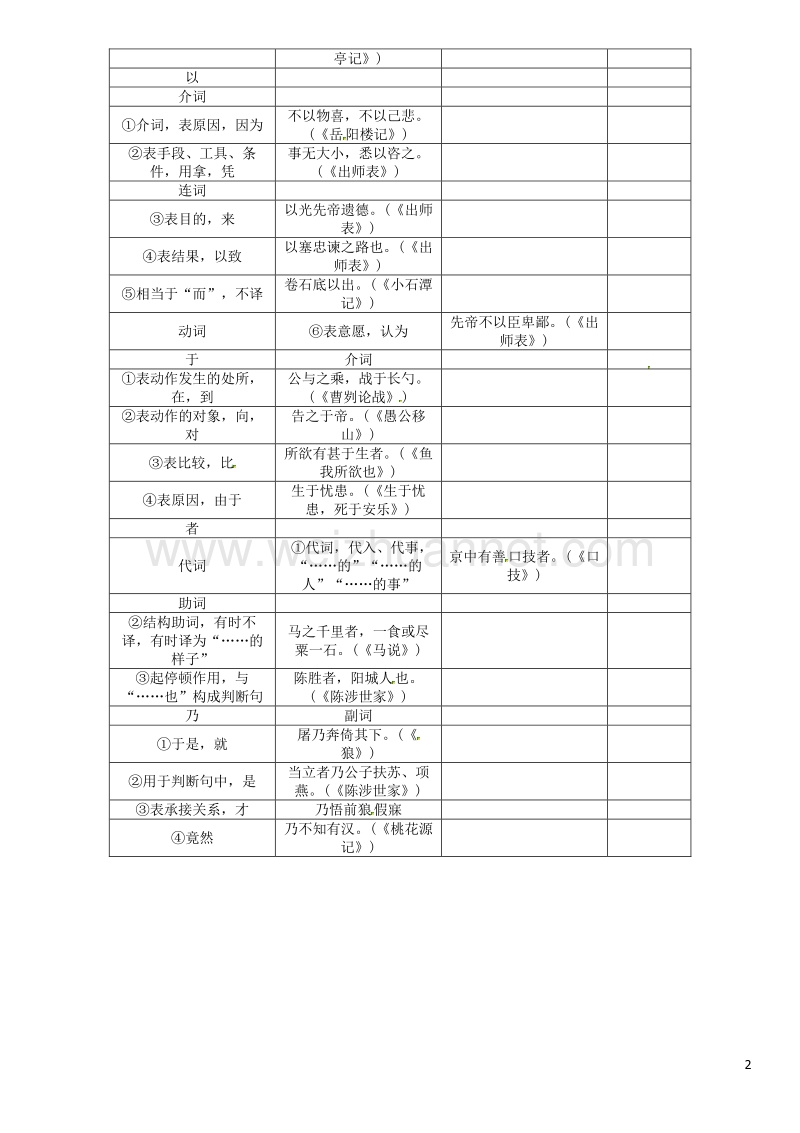 2017届中考语文总复习文言文阅读附录8文言文二十篇重点文言虚词汇编.doc_第2页