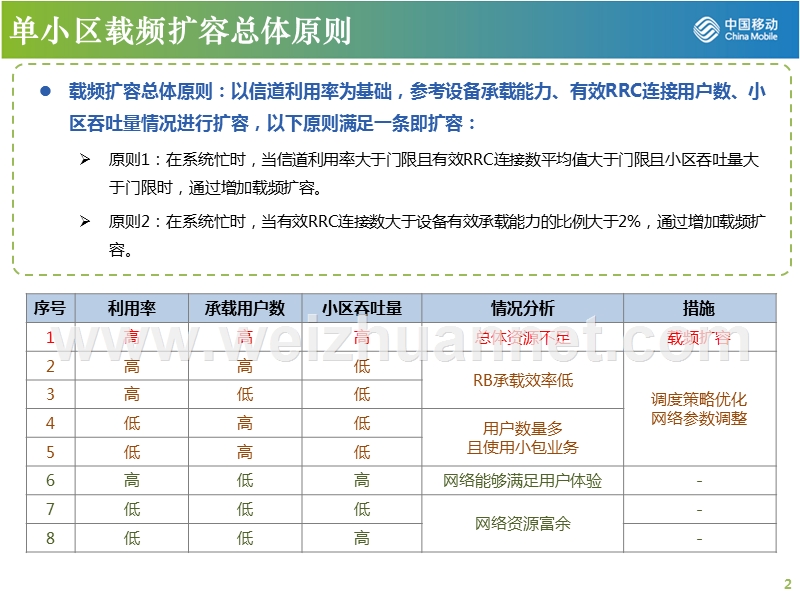 lte网络高负荷待扩容小区分析规则.pptx_第2页