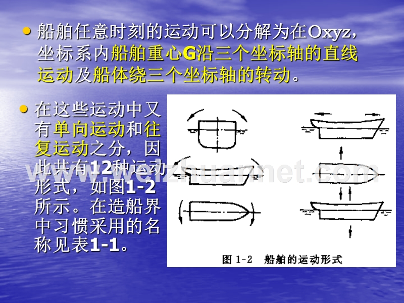 船舶耐波性基本知识.ppt_第3页