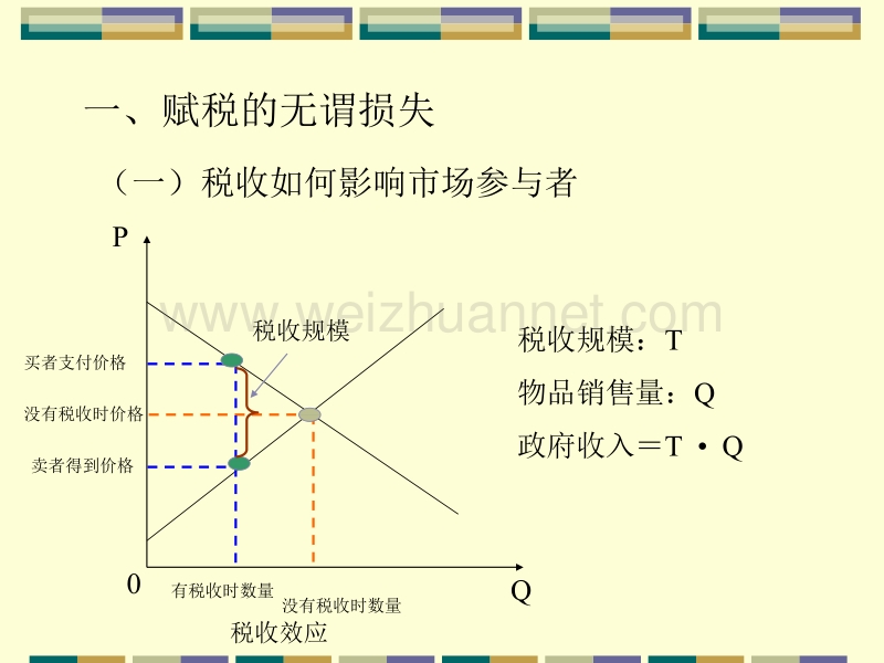 x-08经济学原理第八章赋税的代价20080405.ppt_第3页