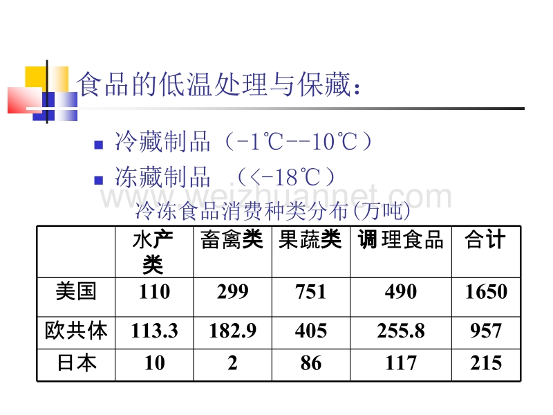 食品冷冻保藏技术.ppt_第3页