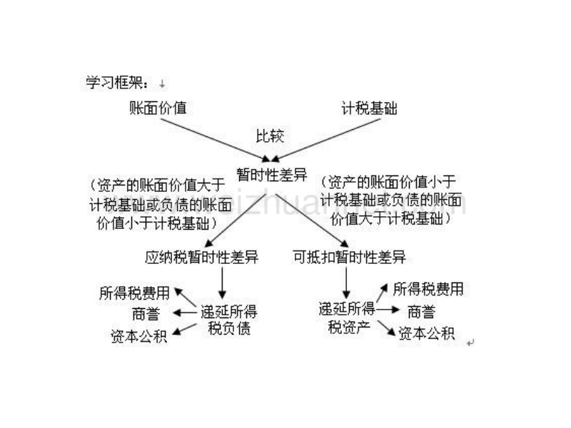 所得税会计ppt.ppt_第3页