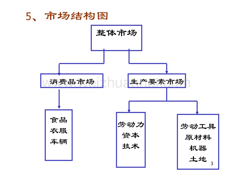 市场营销与推销.ppt_第3页