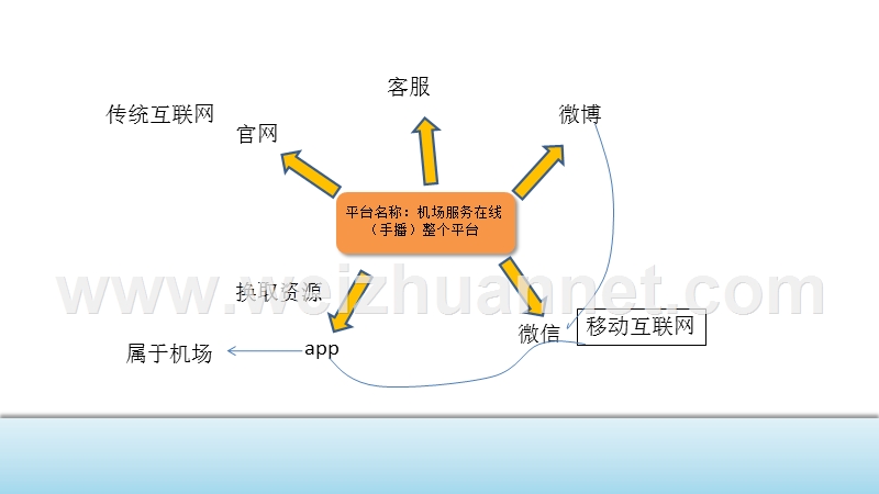 20140325.机场app规划.pptx_第2页