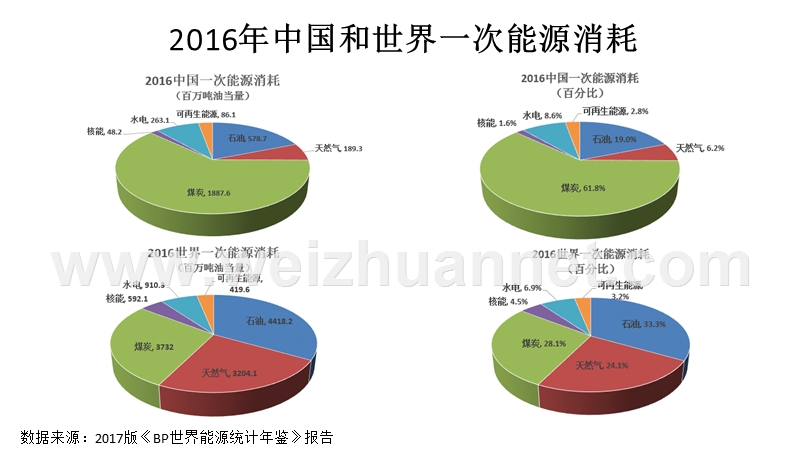 2016中国和世界一次能源消耗饼状图(原创).pptx_第1页