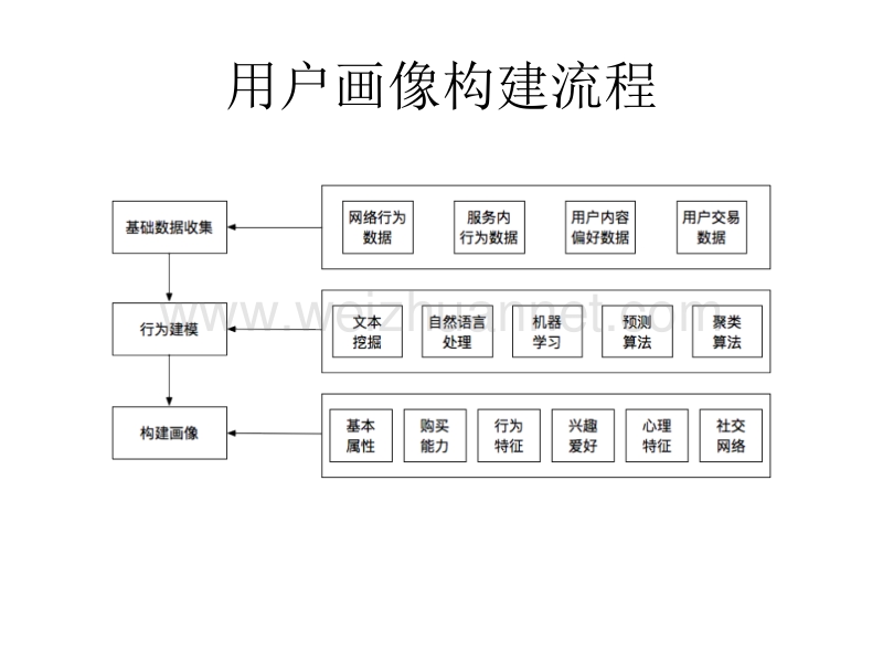 数据挖掘与用户画像.pptx_第3页