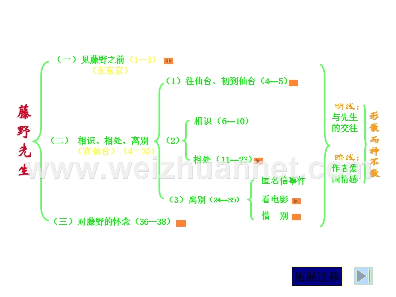 八年级语文藤野先生1.ppt_第3页