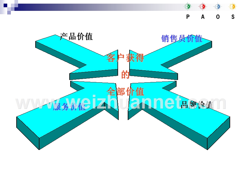 led照明行业-灯具工程销售培训技巧.ppt_第3页