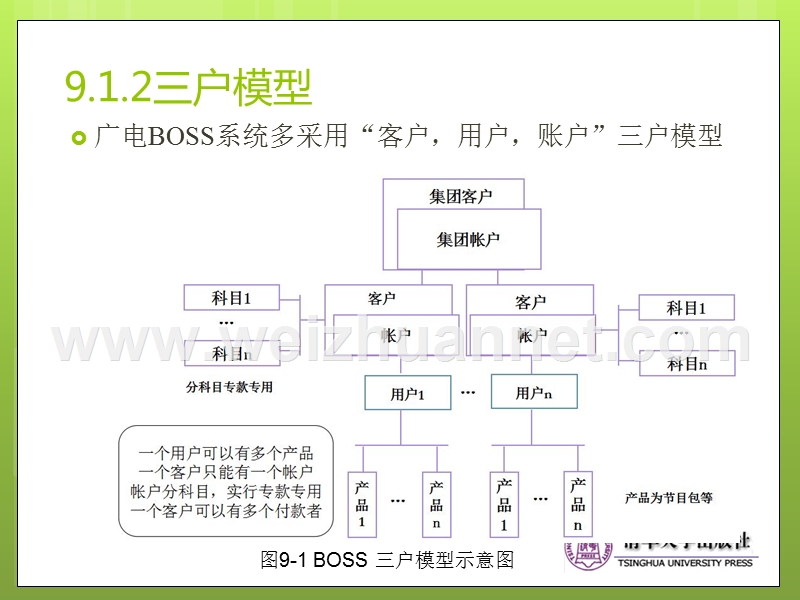 下一代广播电视网(ngb)-技术与工程实践--第9章-ngb网络支撑系统.ppt_第3页