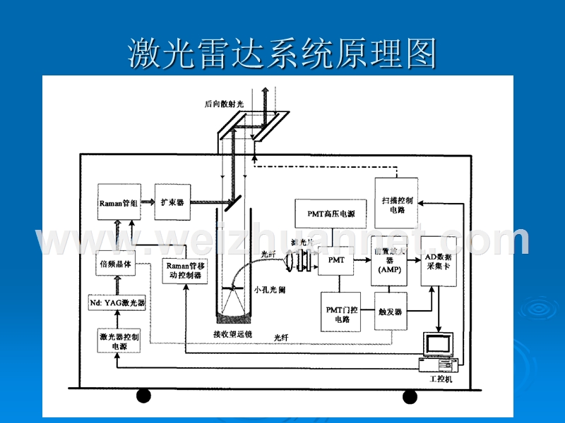 labwindowscvi在大气环境监测激光雷达数据采集系统中的.ppt_第3页