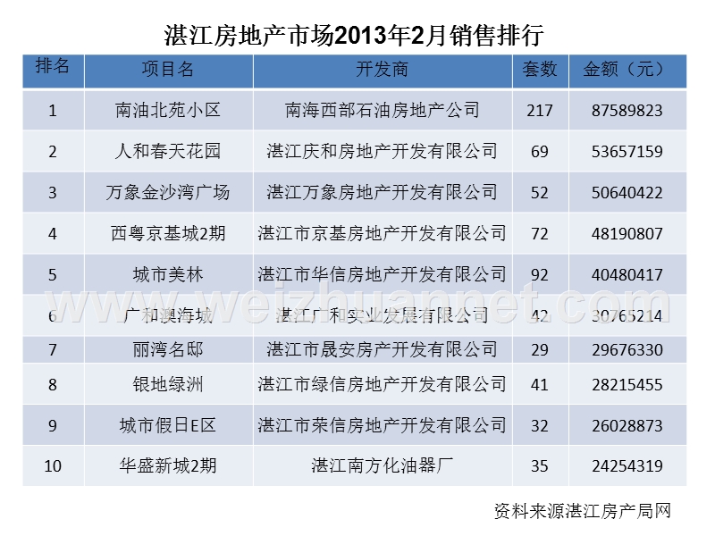 2013年湛江房地产销售排行榜.ppt_第3页