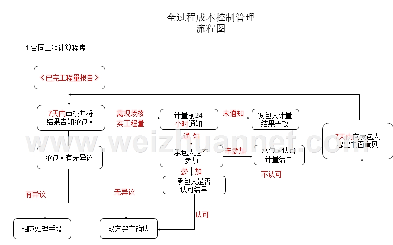 成本管理流程图.ppt_第1页