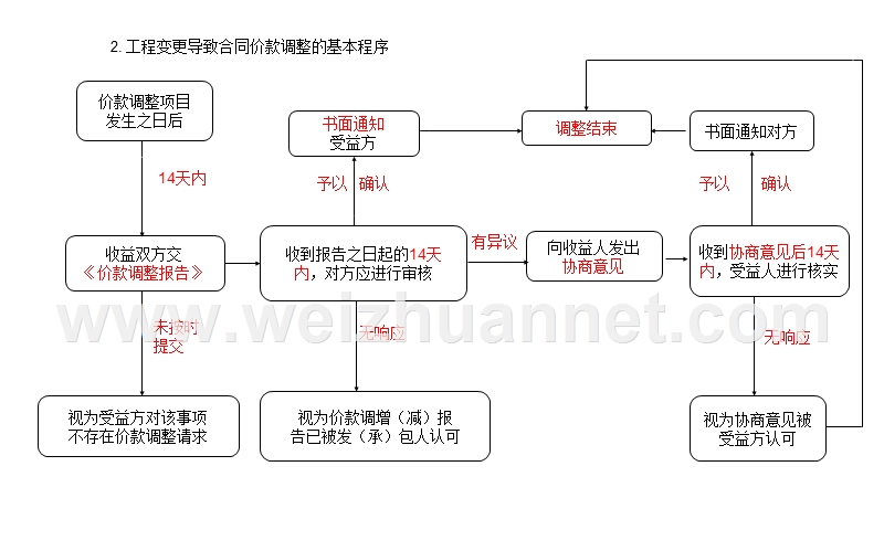 成本管理流程图.ppt_第2页