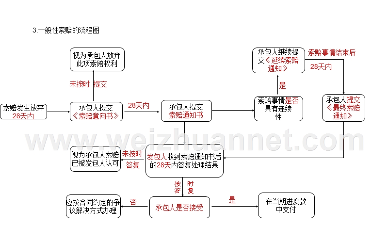 成本管理流程图.ppt_第3页