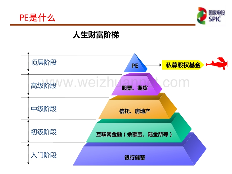 私募股权投资(pe)课程.pptx_第3页