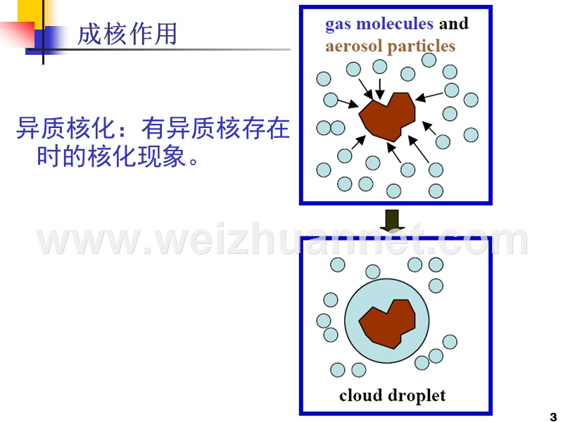 06云的形成-核化理论.ppt_第3页