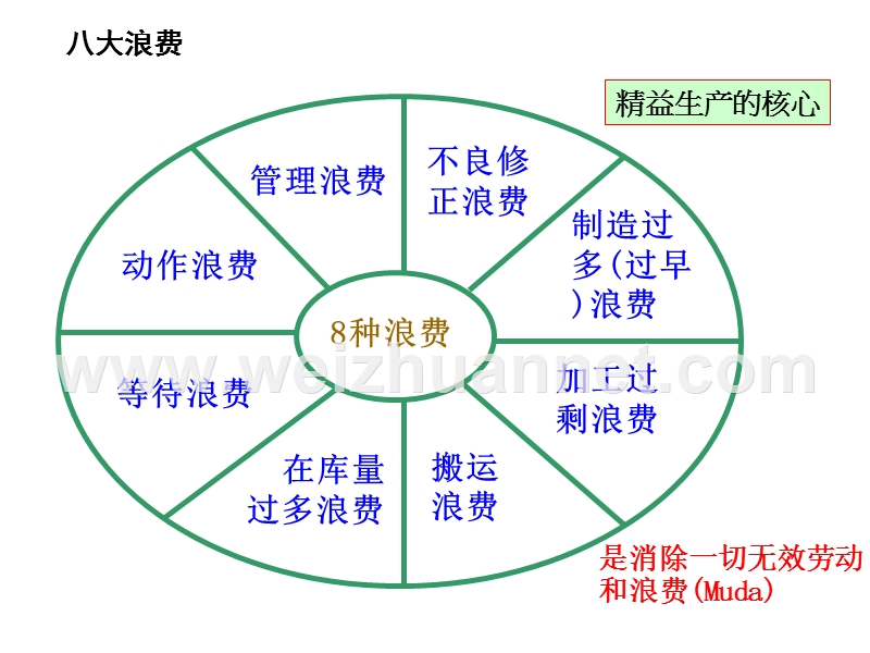 八大浪费看板.ppt_第1页