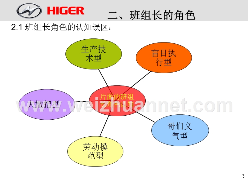 班组长的角色与职责.ppt_第3页