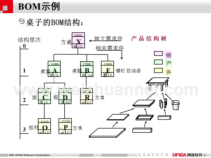 bom搭建原则培训.ppt_第3页