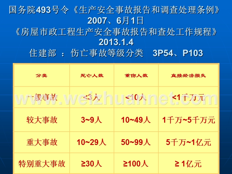 事故、隐患、87号文.ppt_第3页