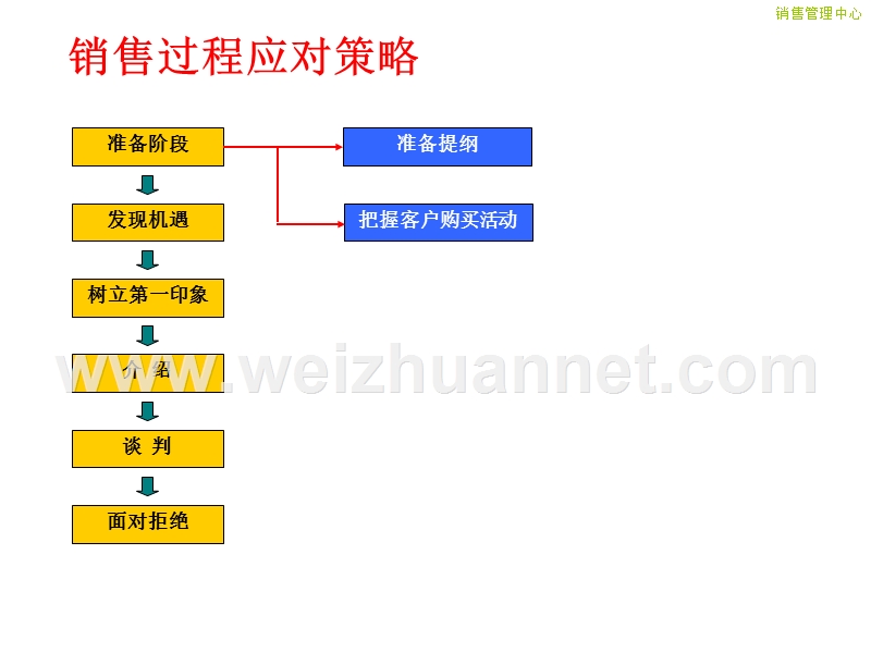 6销售过程应对及操作要诀.ppt_第2页