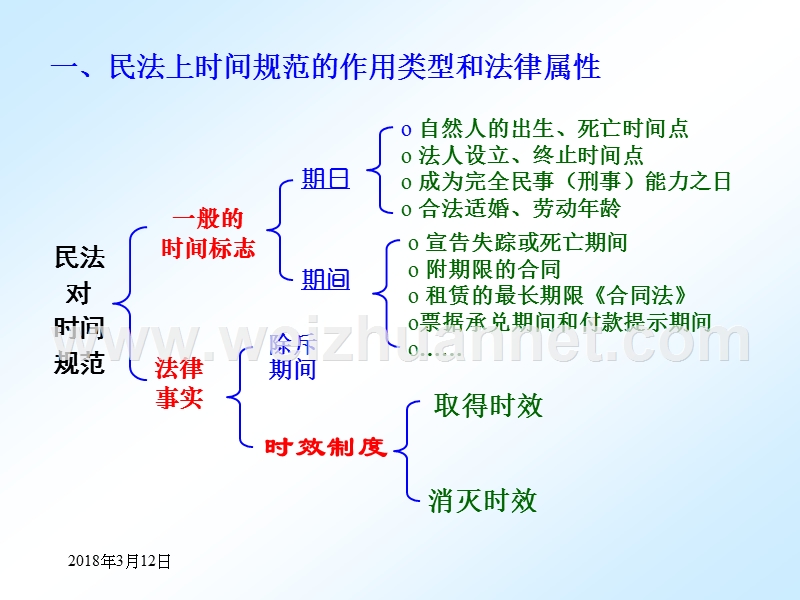 《经济法律通论第七章·诉讼时效》课件.ppt_第2页