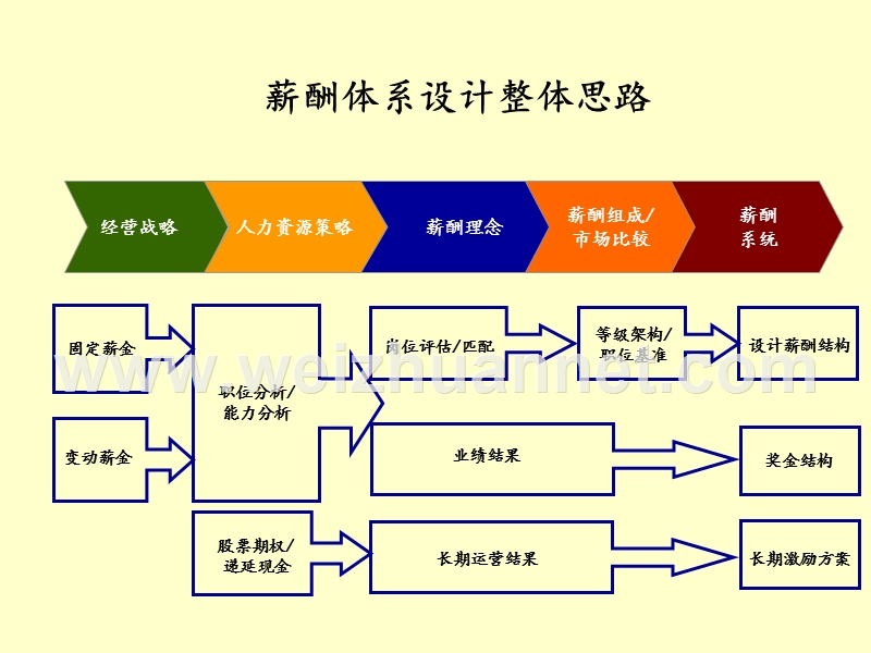 m公司基本工资方案设计.ppt_第2页