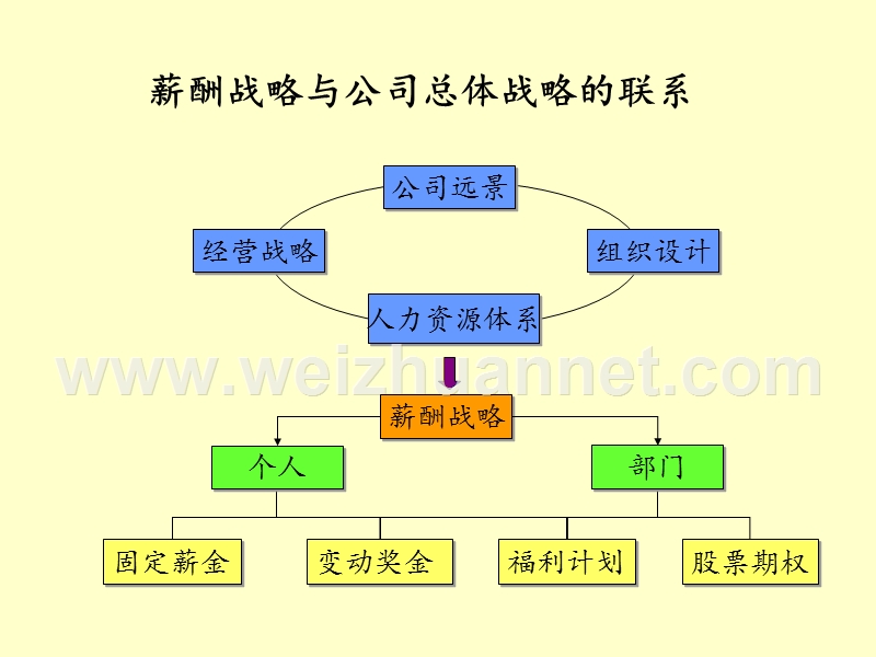 m公司基本工资方案设计.ppt_第3页