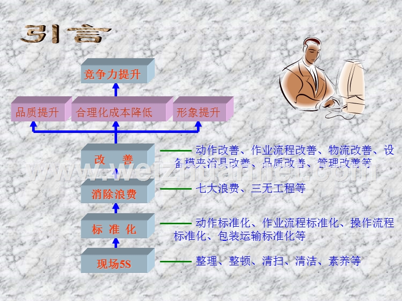 5s之七大浪费.ppt_第2页