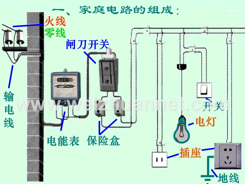 常用家庭电路故障排除方法(精华).ppt_第1页