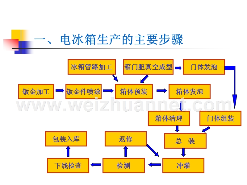 2010年新飞冰箱生产工艺-(1).ppt_第3页