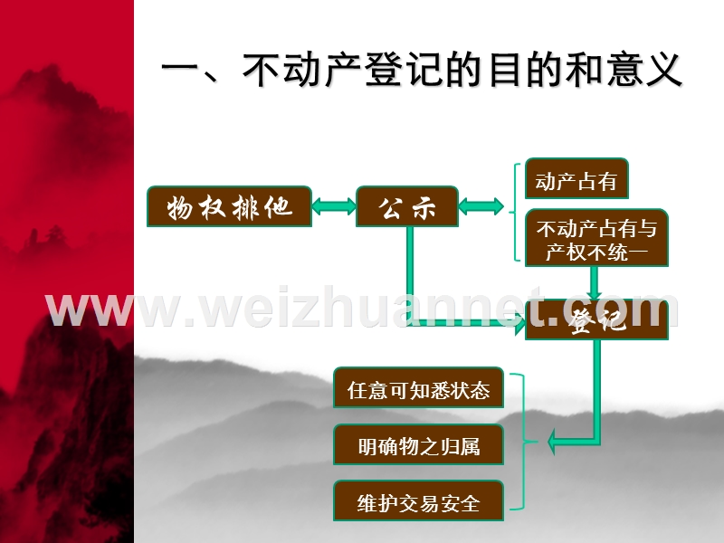 不动产登记-讲解.ppt_第2页