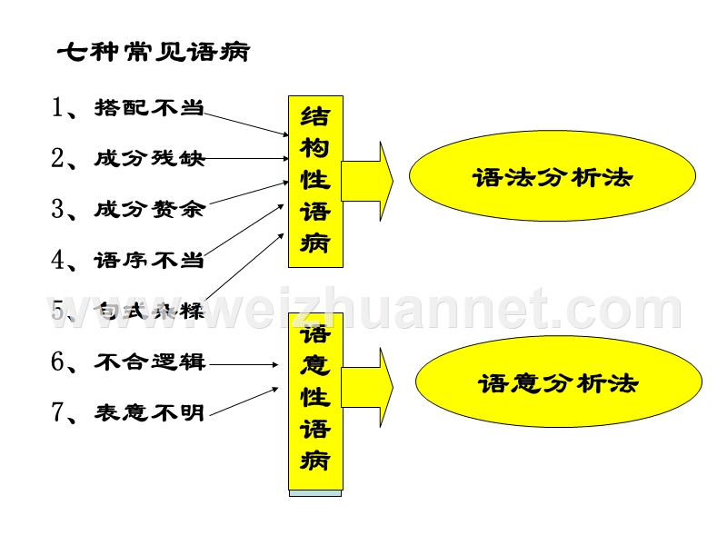 辨析病句十看.ppt_第2页