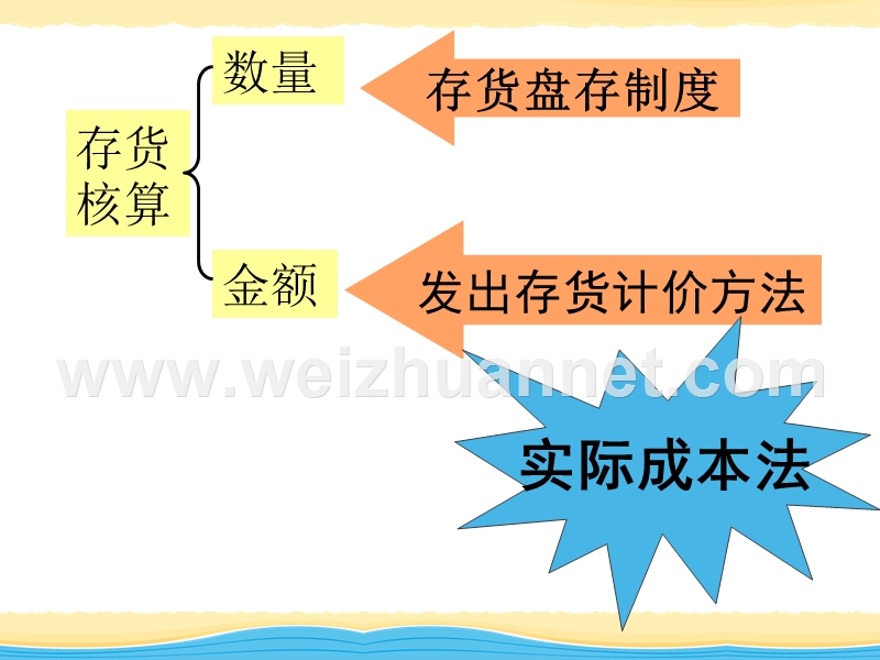 存货发出计价方法——全月一次平均法.ppt_第2页