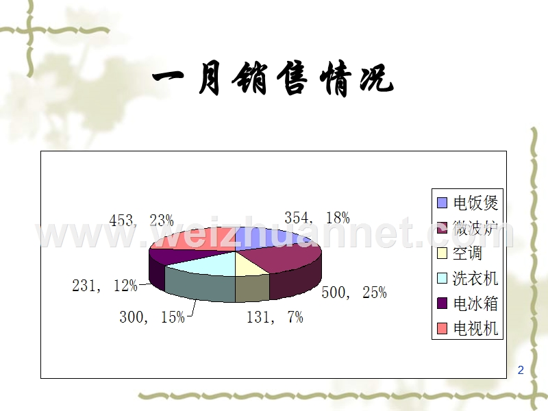 产品销售情况分析.ppt_第2页