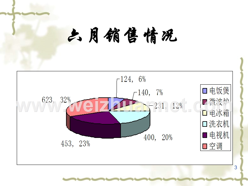 产品销售情况分析.ppt_第3页